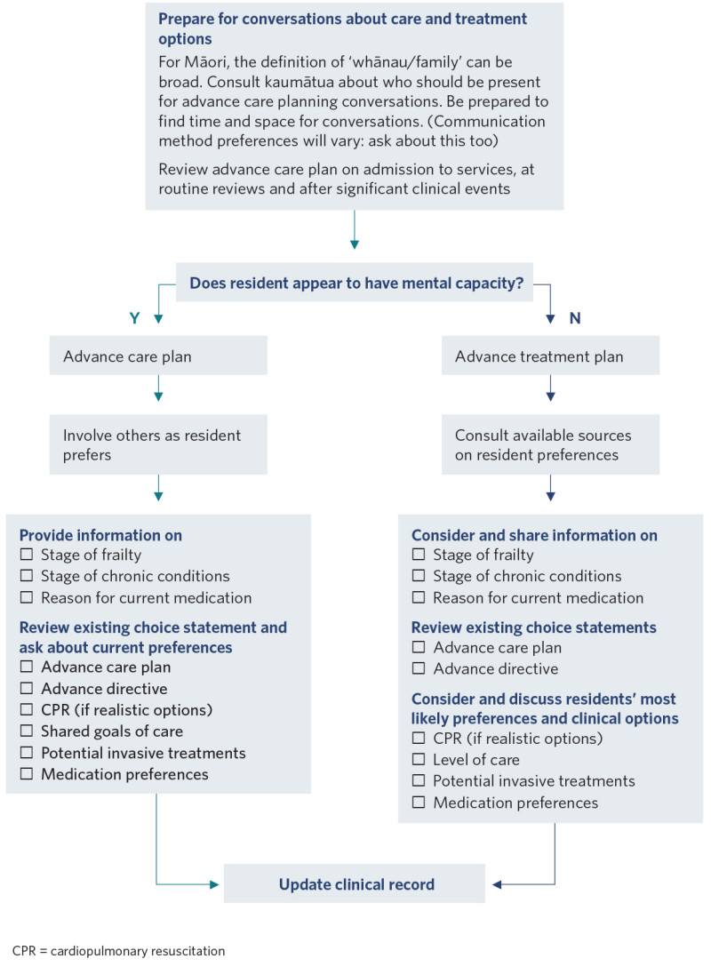 Decision support flow diagram relating to advance care planning and conversations about care and treatment options. 