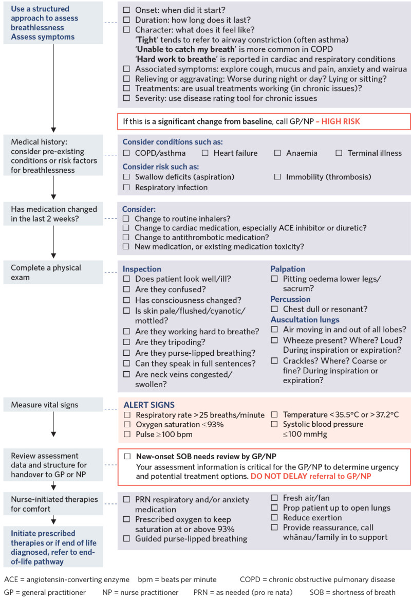 Decision support flow diagram to support assessment of breathlessness. 