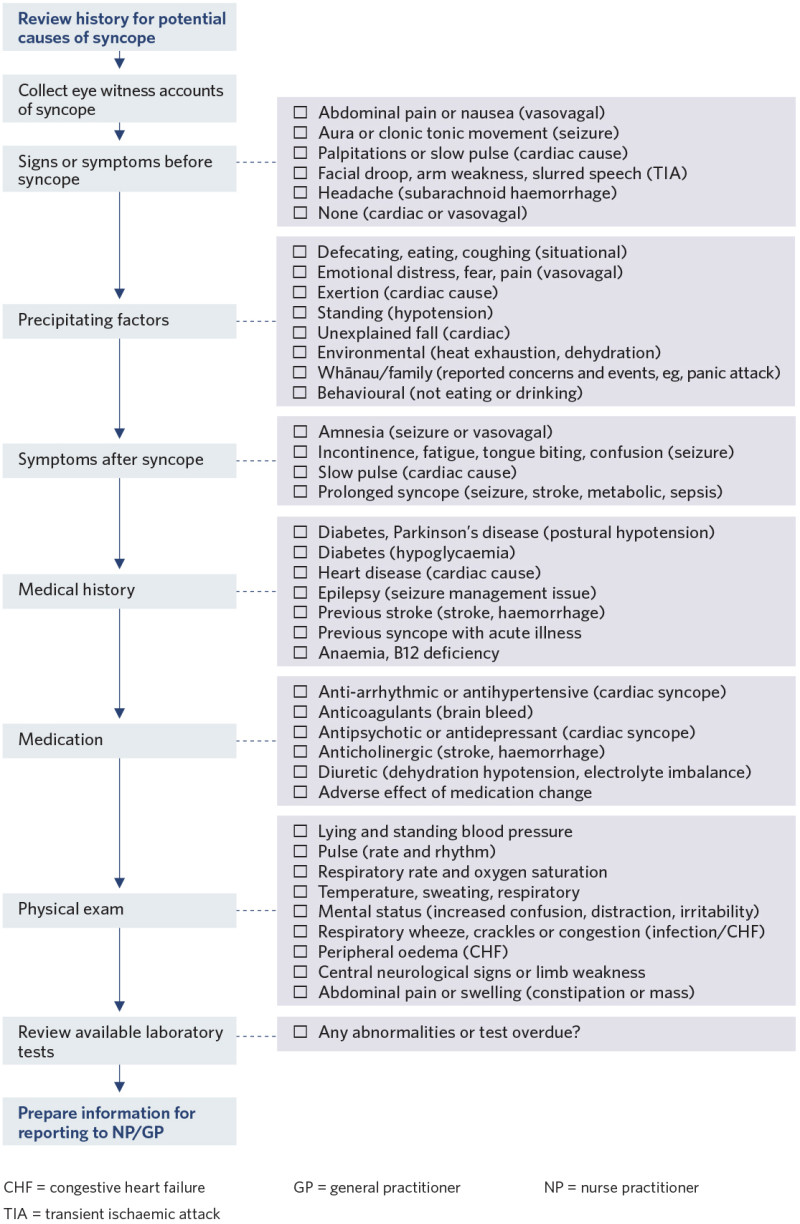 Decision support flow diagram to support assessment for potential causes of syncope or collapse. 