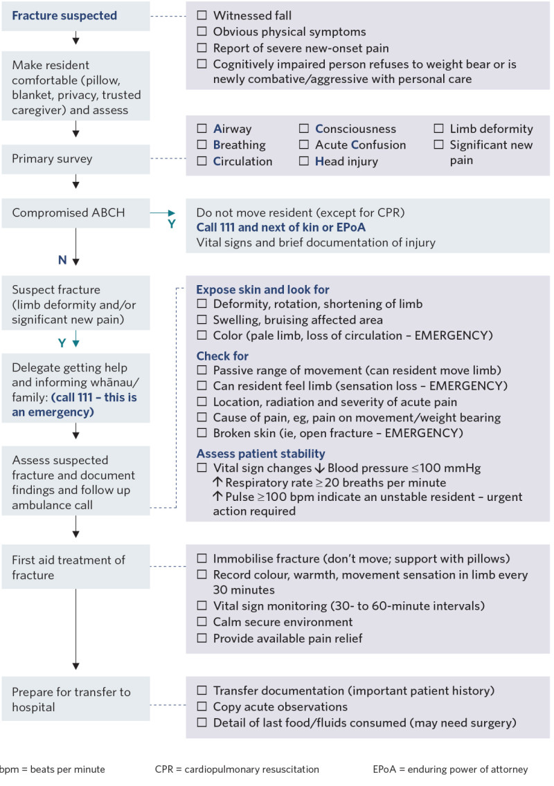 Decision support flow diagram to support management of acute fractures. 