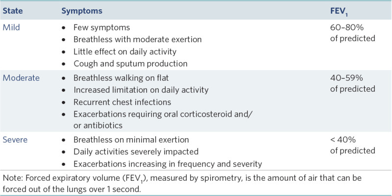 Table to support assessment of COPD symptoms and lung function. It covers state, symptoms and forced expiratory volume, which is the amount of air that can be forced out of the lungs over 1 minute. 