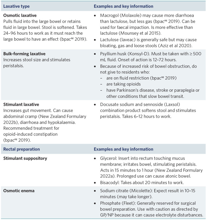 Table describing laxative types and rectal preparations along with examples and key information. 