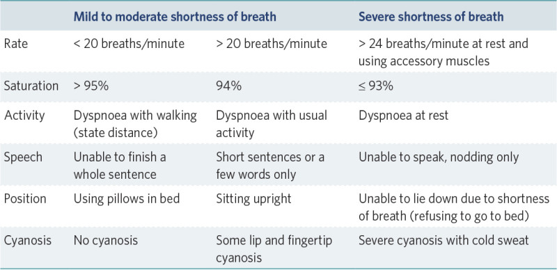 Table to support assessment of breathlessness in heart failure. 