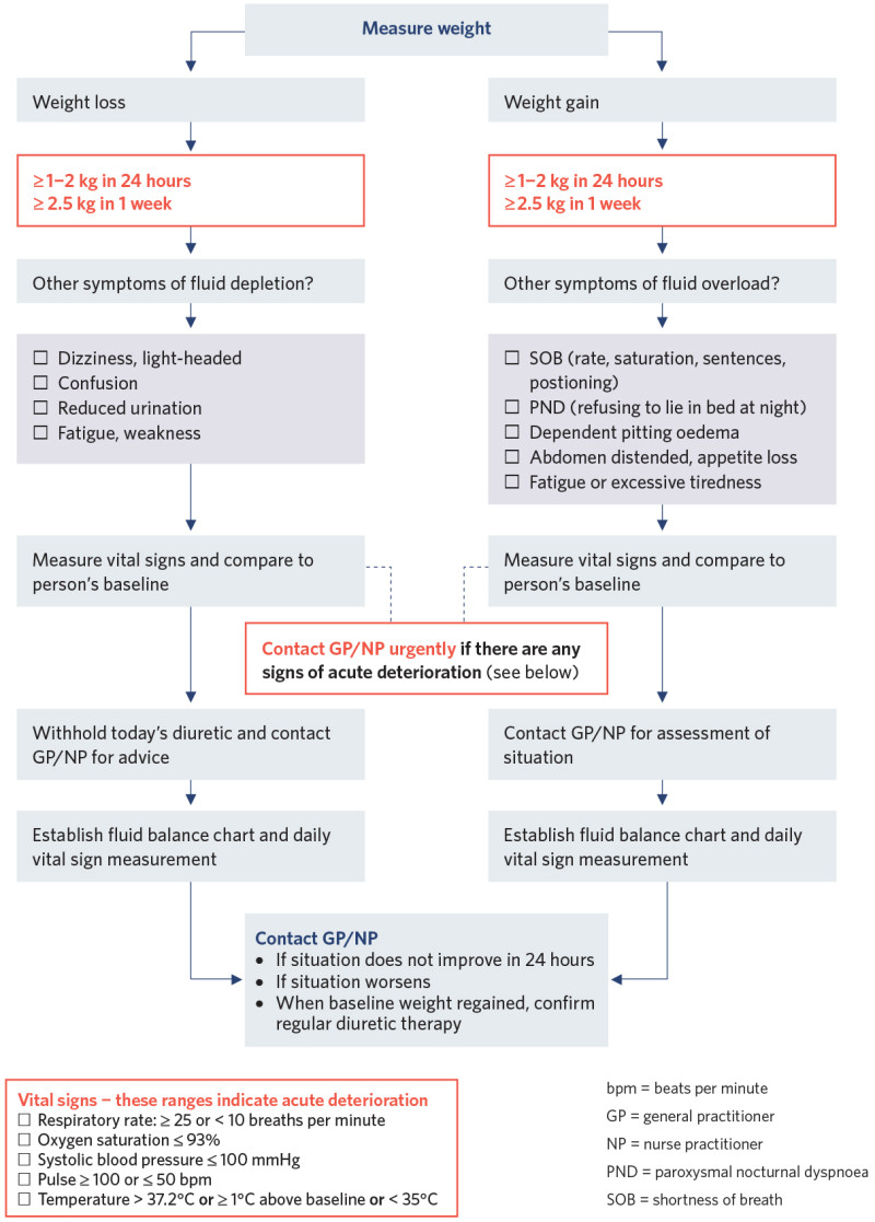 Decision support flow diagram relating to diuretic management. 