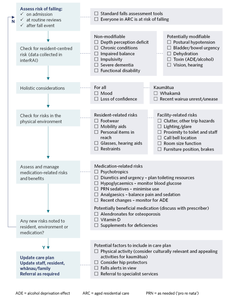 Decision support flow diagram to support falls risk assessment.  