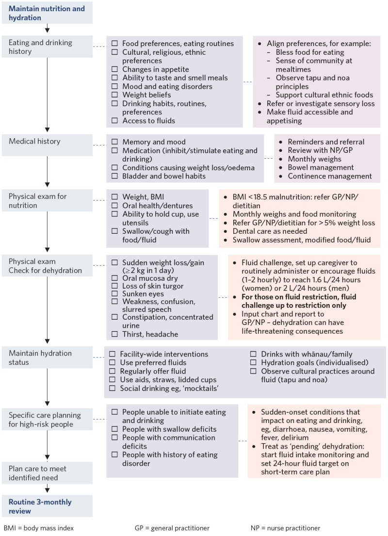 Decision support flow diagram to support the maintenance of nutrition and hydration. 