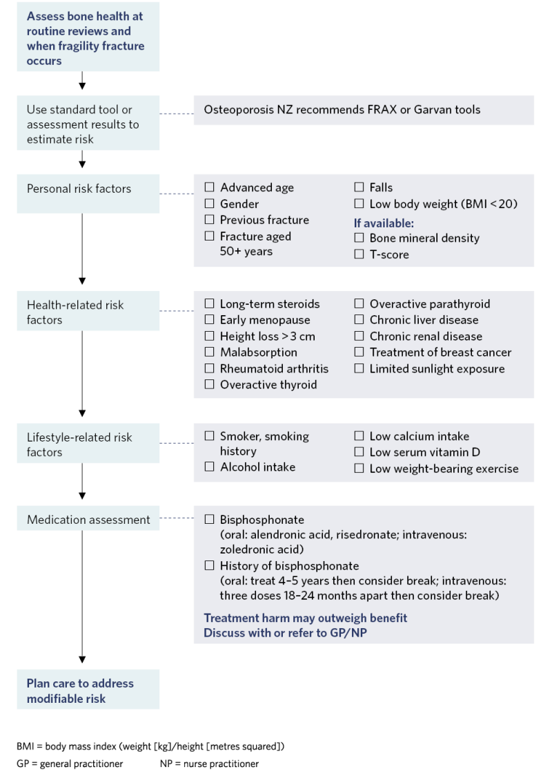 Decision support flow diagram to support assessment of bone health. 