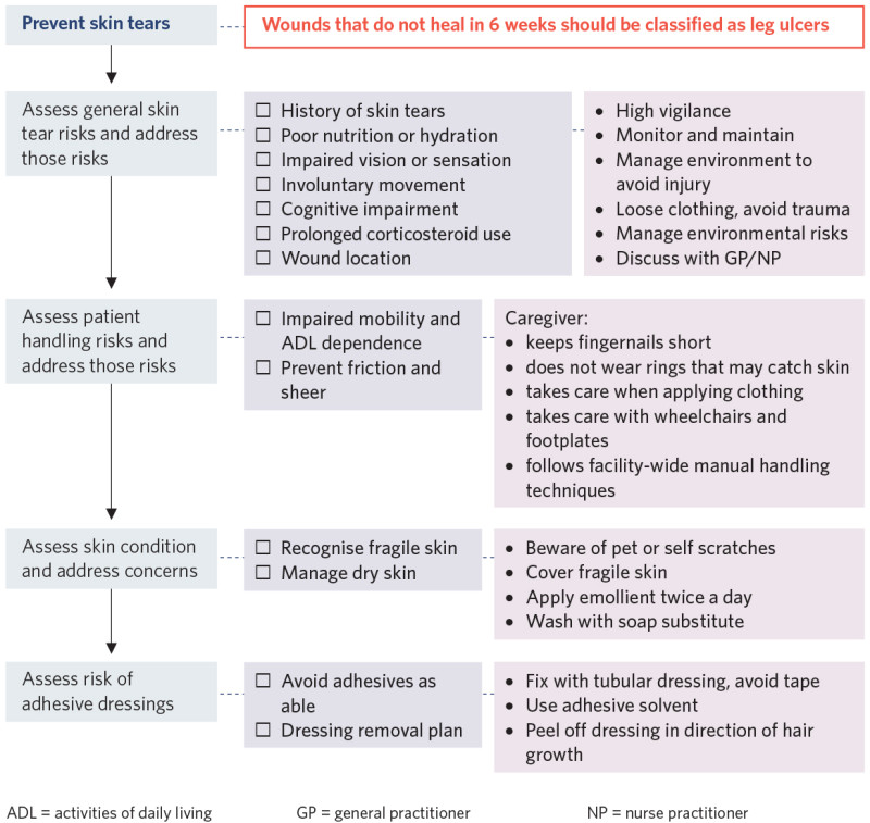 Flow diagram to support prevention of skin tears. 