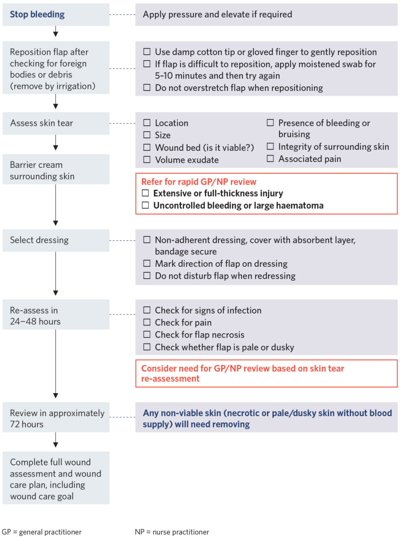 Flow diagram setting out the initial response to skin tear treatment. 