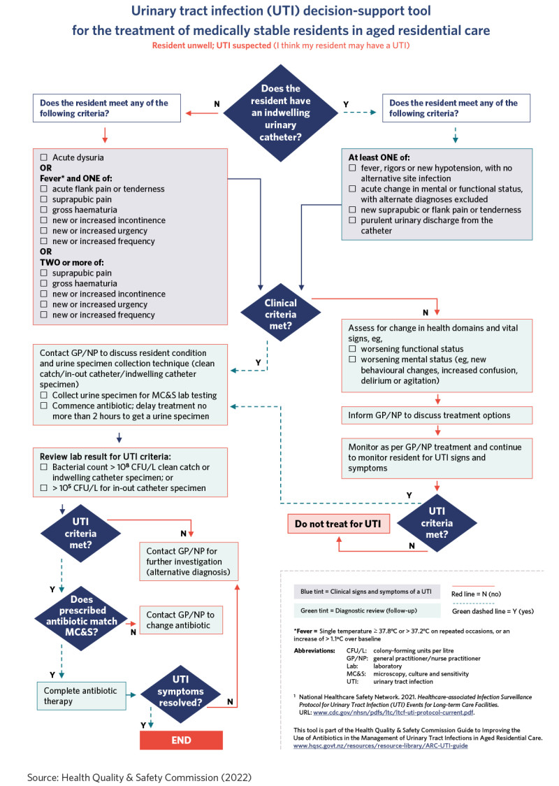 Urinary tract infection decision-support tool for the treatment of medically stable residents in aged residential care. 