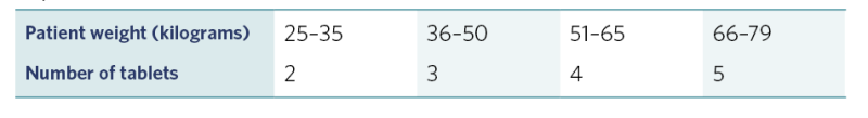 Table outlining oral ivermectin (Stromectol) dosage, including patient weight and number of tablets.  