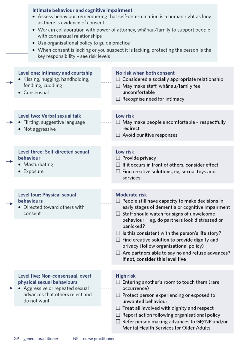 Decision support flow diagram relating to intimate behaviour and cognitive impairment. 