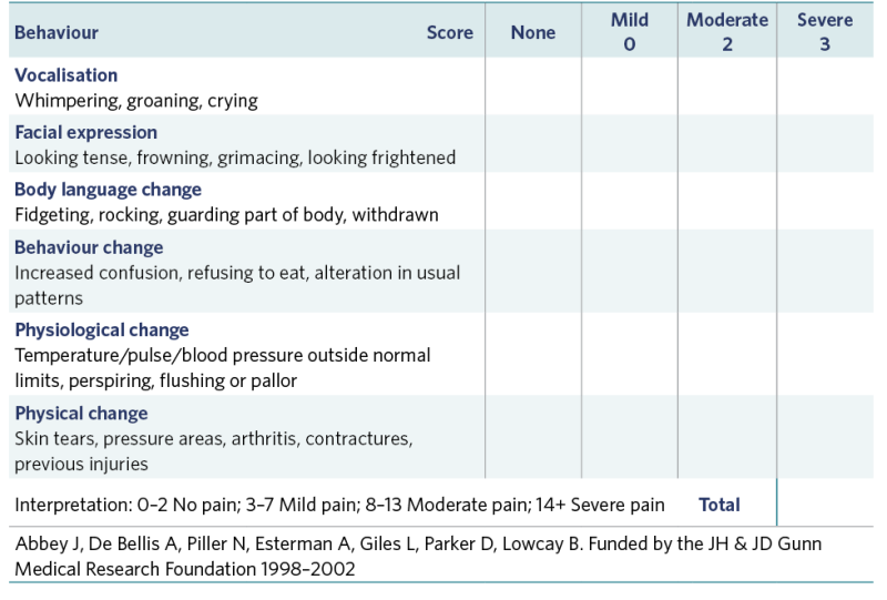 Table outlining the Abbey Pain Scale. 