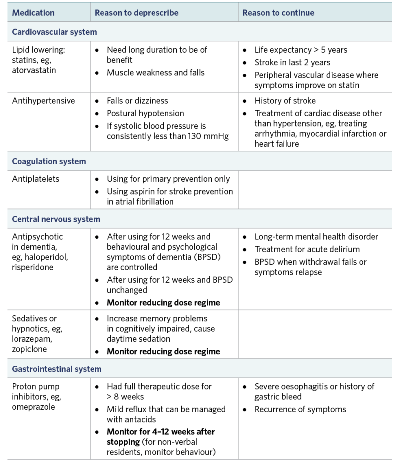 Table outlining medications to consider with regard to deprescribing or otherwise. 